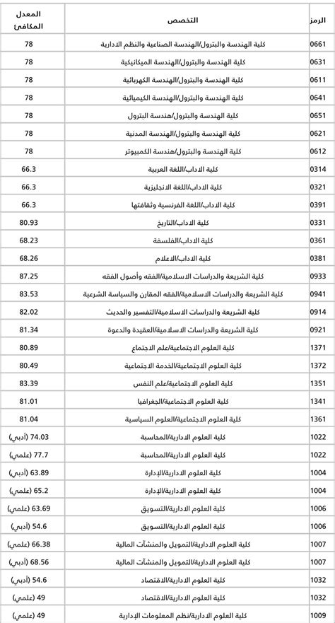 نسب القبول في جامعة الكويت 202، يبحث العديد من الافراد عن كيفية التسجيل في جامعة الكويت لعام 2022 ميلادي، بالطريقة الالكترونية عن